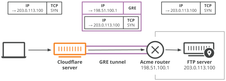 Flow of packet encapsulation at Cloudflare&rsquo;s edge to user&rsquo;s tunnel endpoint router