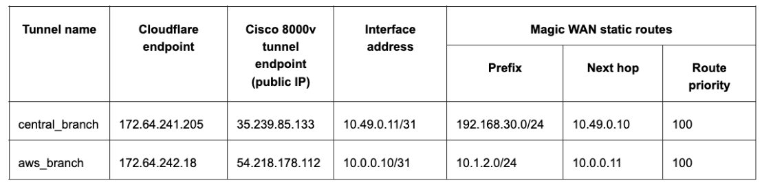 Table of routing information for central branch